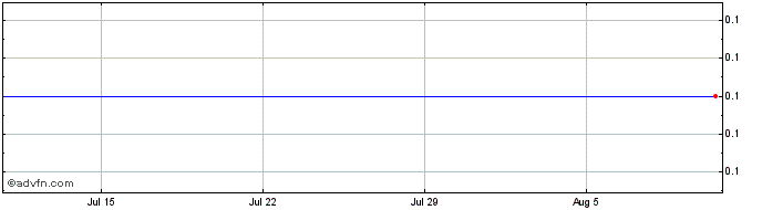 1 Month GP Solutions (CE) Share Price Chart