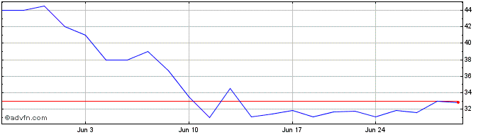 1 Month Grayscale Stellar Lumens (QX) Share Price Chart