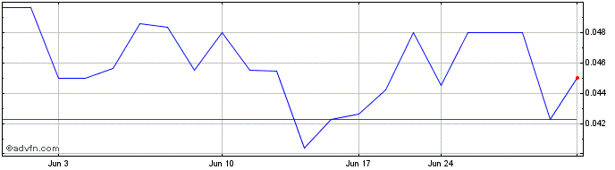 1 Month Prospera Energy (PK) Share Price Chart