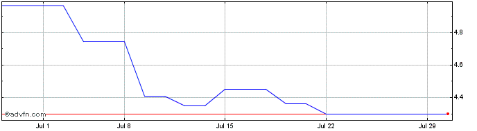 1 Month Galaxy Entertainment (PK) Share Price Chart