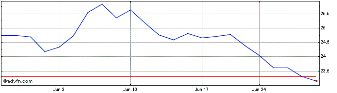 1 Month Galaxy Entertainment (PK)  Price Chart