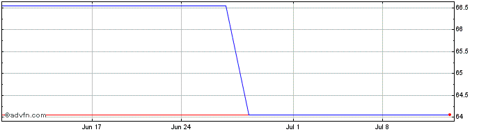1 Month Hachijuni Bank (PK)  Price Chart