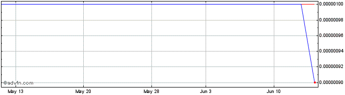 1 Month Halitron (CE) Share Price Chart