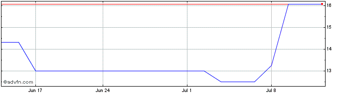 1 Month Hawaiian Electric (PK)  Price Chart