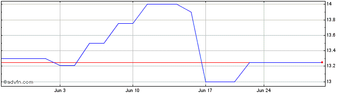 1 Month Hawaiian Electric (PK)  Price Chart