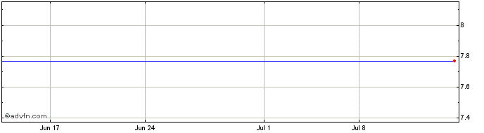 1 Month Hazama Ando (PK) Share Price Chart