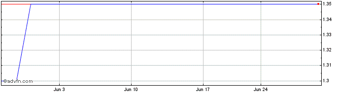 1 Month Heidelberger Druck Dem (PK) Share Price Chart