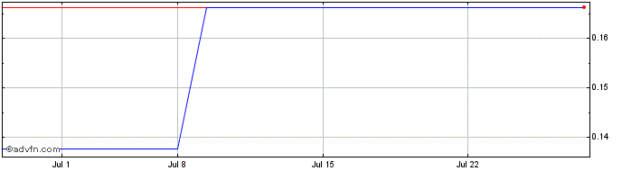 1 Month Helix BioPharma (PK) Share Price Chart