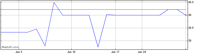1 Month High Country Bancorp (QX) Share Price Chart