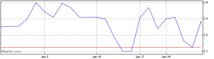 1 Month Hochschild Mining (QX) Share Price Chart