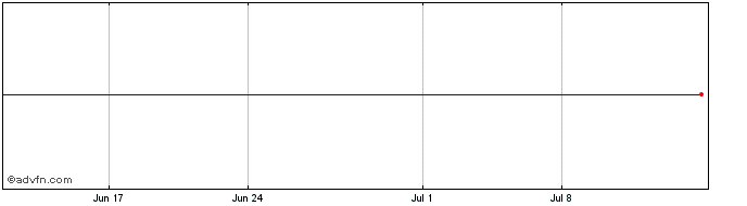 1 Month Hochschild Mining (PK)  Price Chart