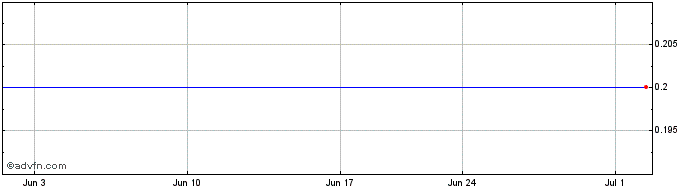 1 Month Hongchang (PK) Share Price Chart