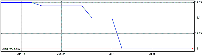 1 Month Hocking Valley Bancshares (PK) Share Price Chart