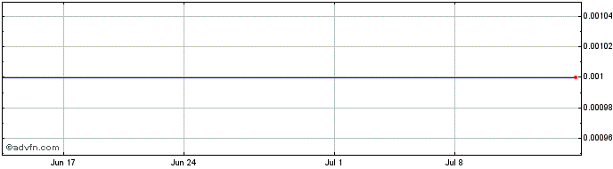 1 Month Holista Colltech (PK) Share Price Chart