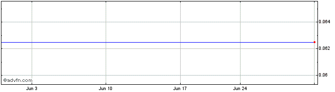 1 Month Holcim Philippines (GM) Share Price Chart