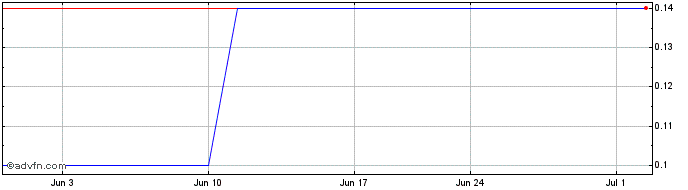 1 Month Hutchinson Port (PK)  Price Chart