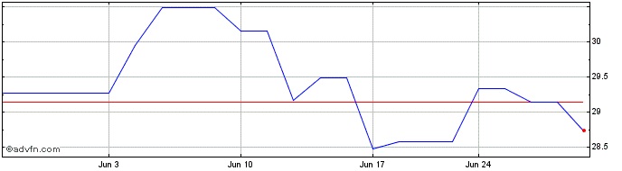 1 Month Hiscox (PK)  Price Chart