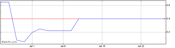 1 Month Hellenic Exchange (PK) Share Price Chart