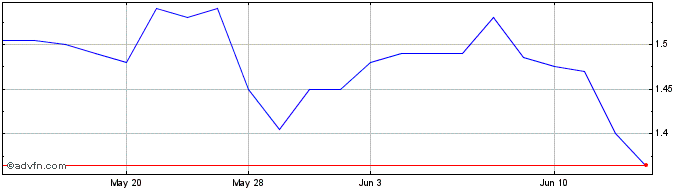 1 Month HelloFresh (PK)  Price Chart