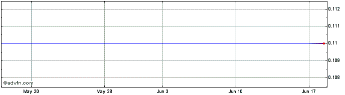 1 Month Winshear Gold (PK) Share Price Chart