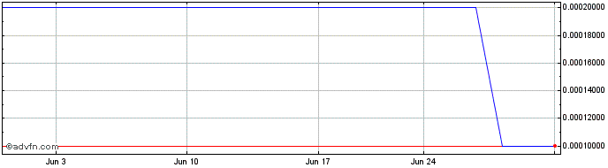 1 Month HHGREGG (CE) Share Price Chart