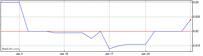 1 Month Patagonia Gold (PK) Share Price Chart