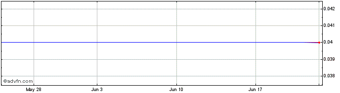 1 Month Winson Holdings Hong Kong (PK) Share Price Chart