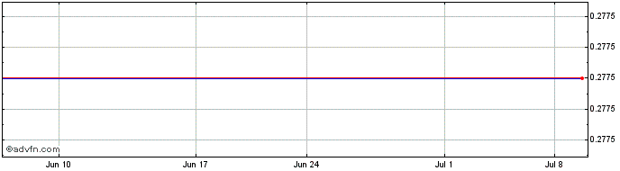 1 Month Huishang Bank (PK) Share Price Chart