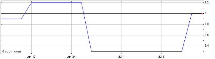 1 Month Hua Hong Semiconductor (PK) Share Price Chart