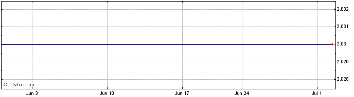 1 Month Hibernia REIT (CE) Share Price Chart