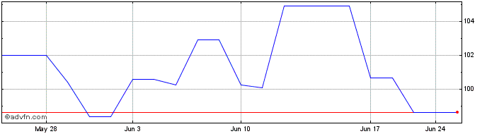 1 Month Heineken NV (QX) Share Price Chart