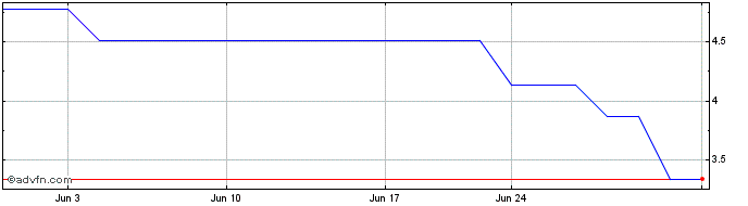 1 Month Hisense Kelon Electrical (PK) Share Price Chart