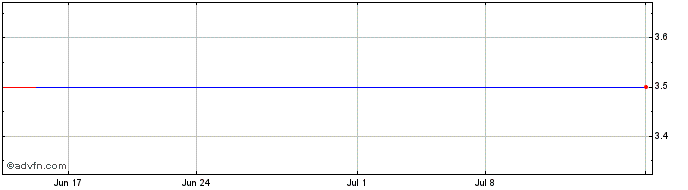 1 Month HKC (GM)  Price Chart