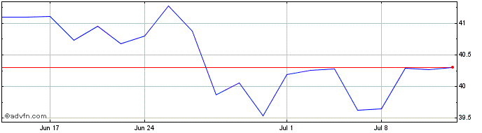 1 Month Heineken Holding NV (QX)  Price Chart