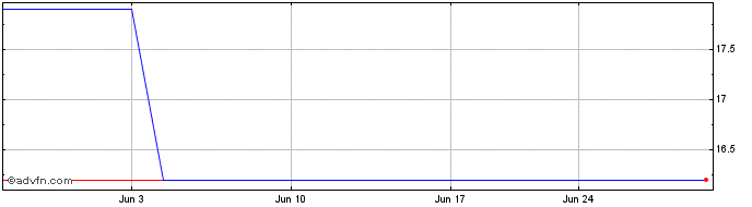 1 Month Hakuhodo Dy (PK)  Price Chart