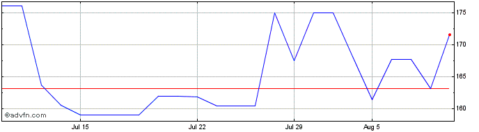 1 Month Hapag Lloyd Aktien (PK) Share Price Chart