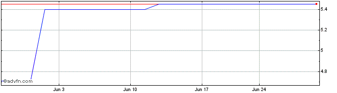 1 Month H Lundbeck AS (PK) Share Price Chart