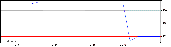 1 Month Heidelberg Materials (PK) Share Price Chart
