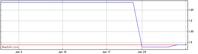 1 Month Halfords Group Plc Reddi... (PK) Share Price Chart