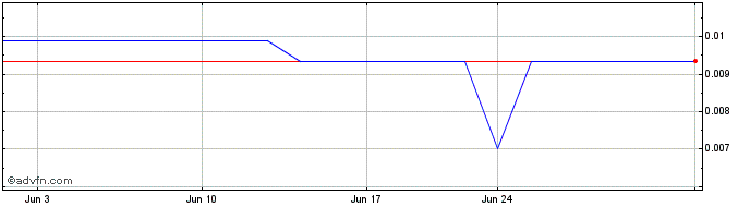 1 Month Heliogen (PK)  Price Chart