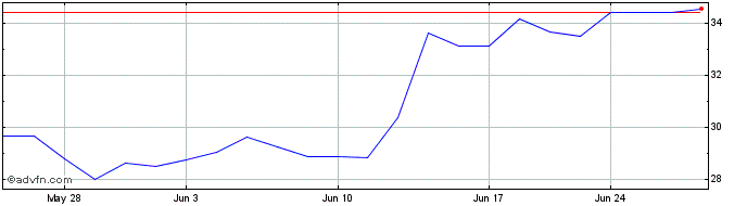 1 Month Halma (PK) Share Price Chart