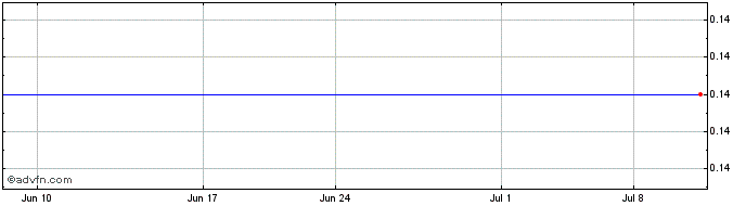 1 Month Heliospectra AB (GM) Share Price Chart