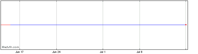1 Month Hilex (PK) Share Price Chart