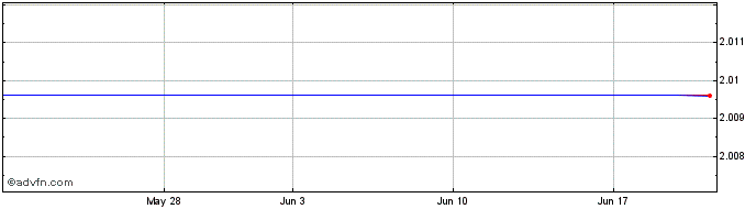 1 Month Hamborner REIT (PK) Share Price Chart