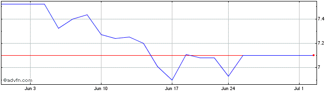 1 Month Hammond Manufacturing (PK) Share Price Chart