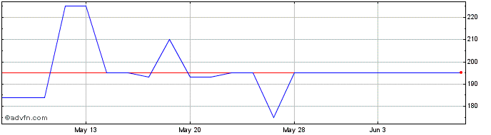 1 Month Hamlin Bank (PK) Share Price Chart