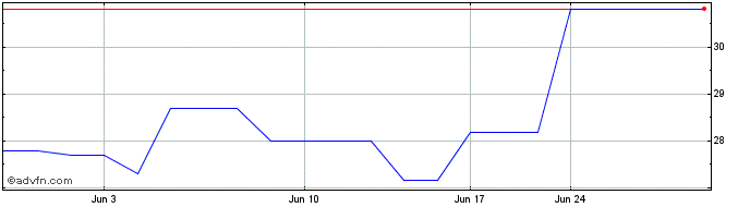 1 Month Hemnet Group AB (PK)  Price Chart