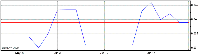 1 Month Hemostemix (QB) Share Price Chart