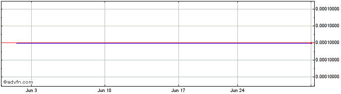 1 Month HMZ Metals (GM) Share Price Chart