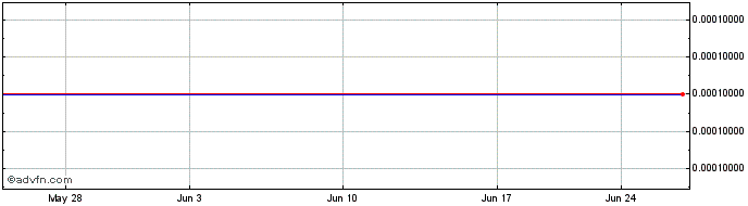 1 Month Handeni Gold (CE) Share Price Chart